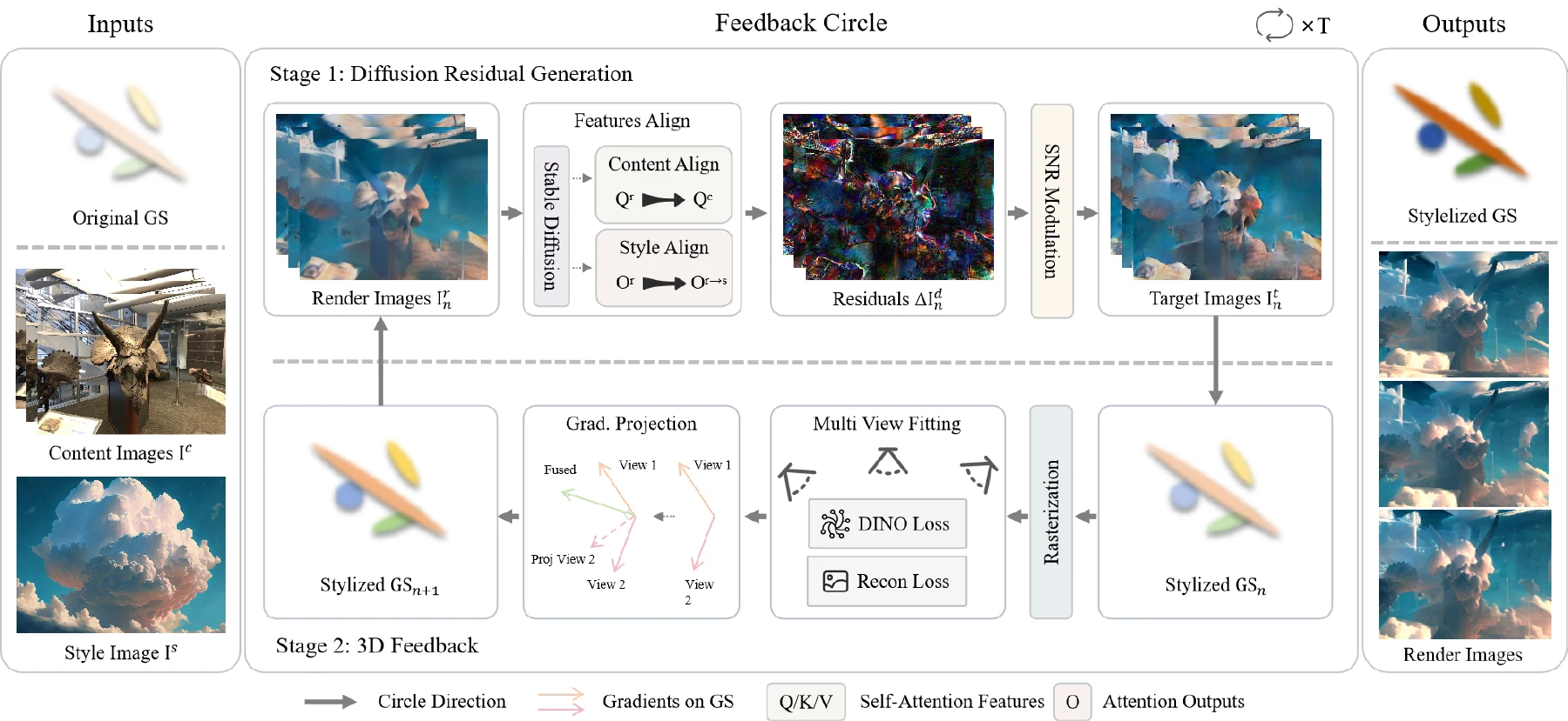 DReSG pipeline from attention-guided diffusion proposals to residual targets and multi-view Gaussian feedback.